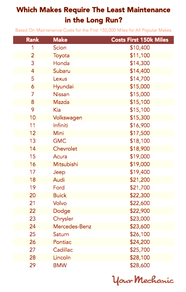 Car Maintenance Cost by Brand: Compare & Save
