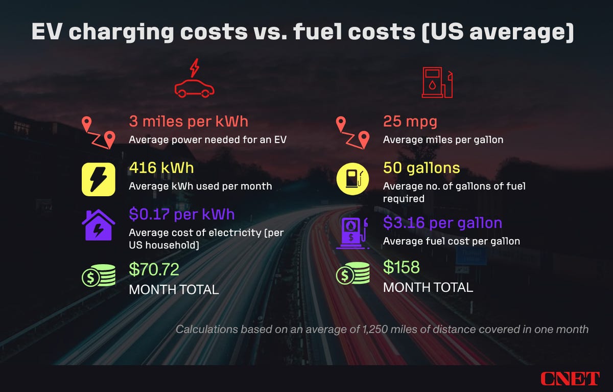 Ev Charging Cost Vs Gas Comparison USA: Savings Unveiled